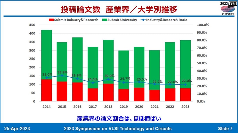 企業(産業界)の投稿数と大学の投稿数の推移(2014年～2023年)。4月25日に開催された記者会見の資料から