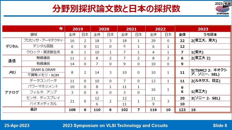 分野別の採択件数(2019年～2023年)と日本の採択件数(2023年)。4月25日に開催された記者会見の資料から
