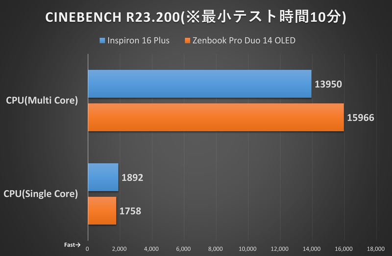 Cinebench R23.200(最小テスト時間10分)