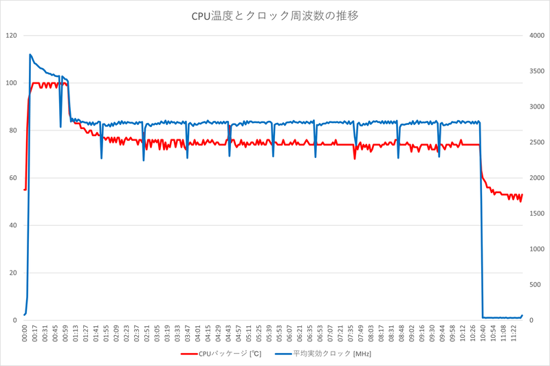 Cinebench R23を10分間連続で実行した際のCPU温度は平均77.12℃、最大100℃、クロック周波数は2,804.83MHz、最大3,733.5MHz。1周目は平均3,471.63MHzで動作しているが、2周目の1分7秒後に大きく落ち込み、その後は平均2,757.55MHzで推移している