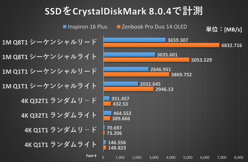SSDをCrystalDiskMark 8.0.4で計測