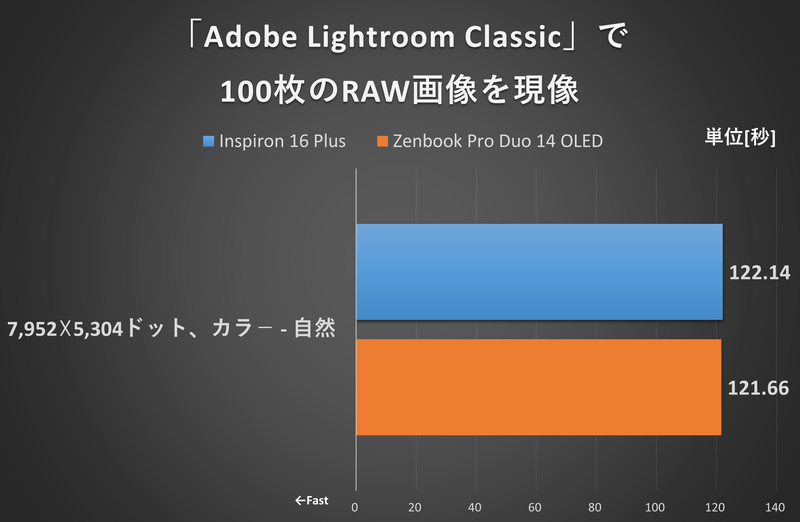 「Adobe Lightroom Classic」で100枚のRAW画像を現像