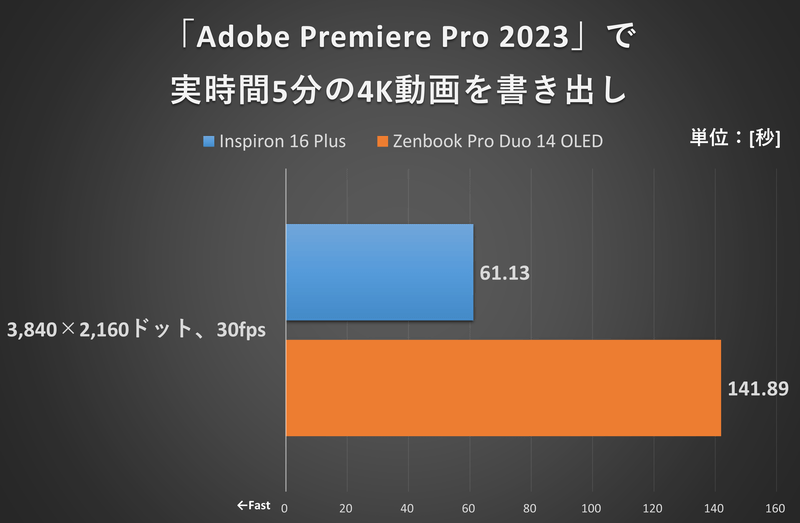 「Adobe Premiere Pro 2023」で実時間5分の4K動画を書き出し