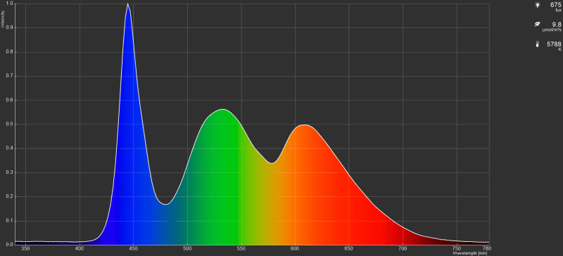 画質モード「標準」、HDR映像モード時のカラースペクトラム