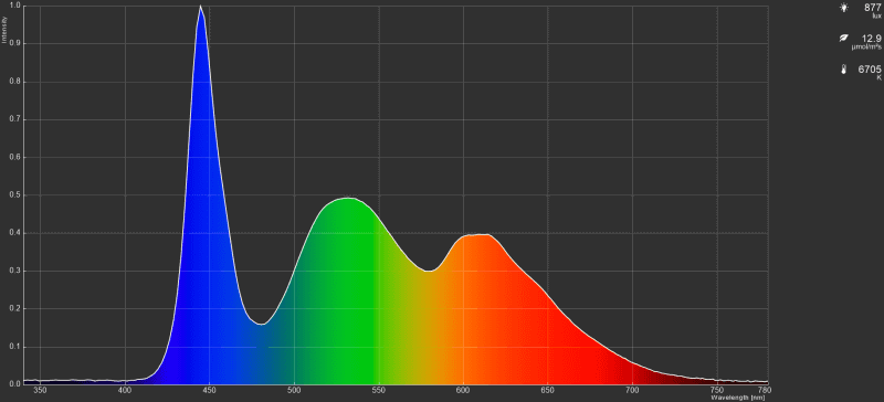 画質モード「シネマ」、SDR映像モード時のカラースペクトラム