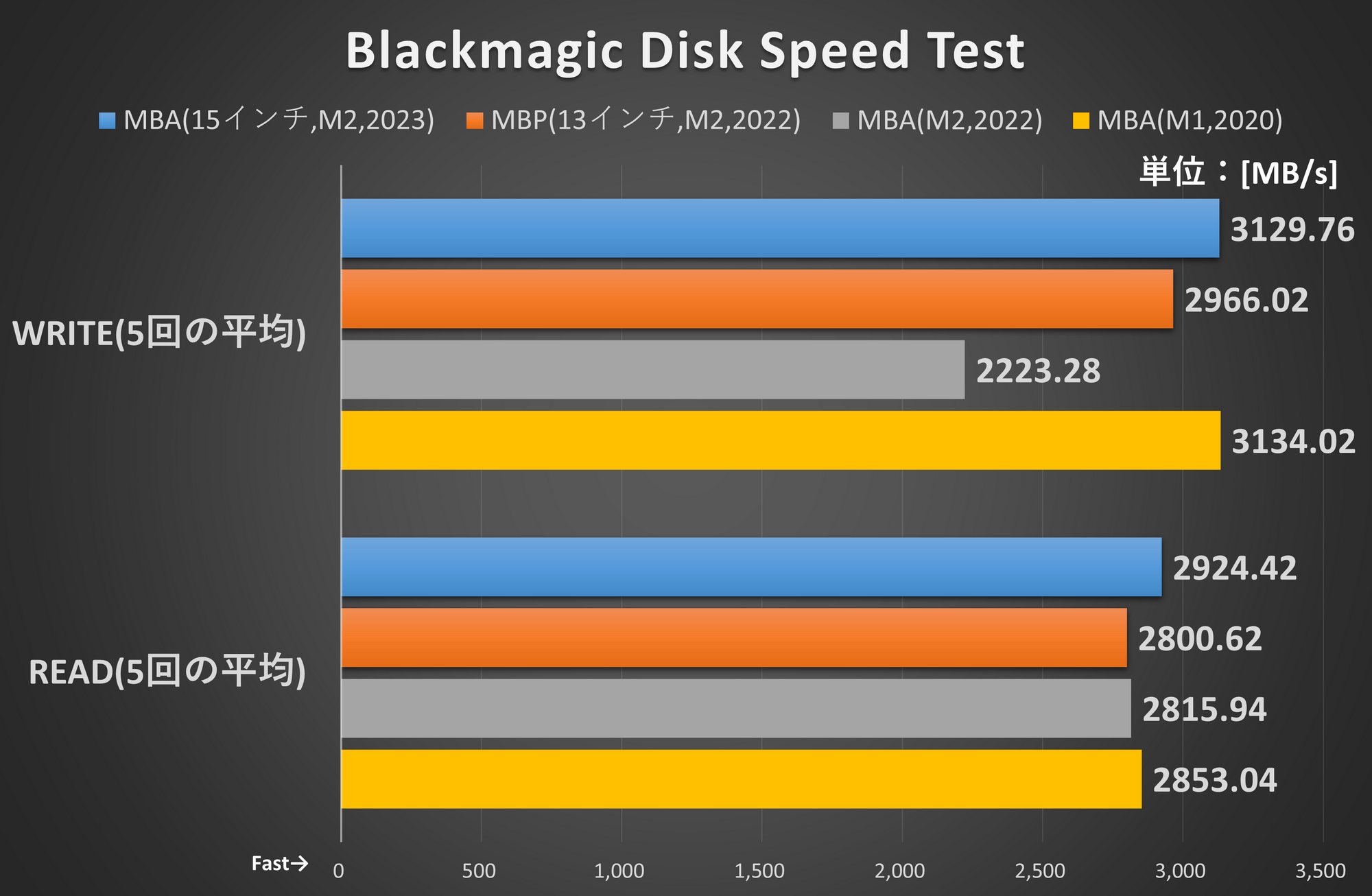 Blackmagic Disk Speed Test