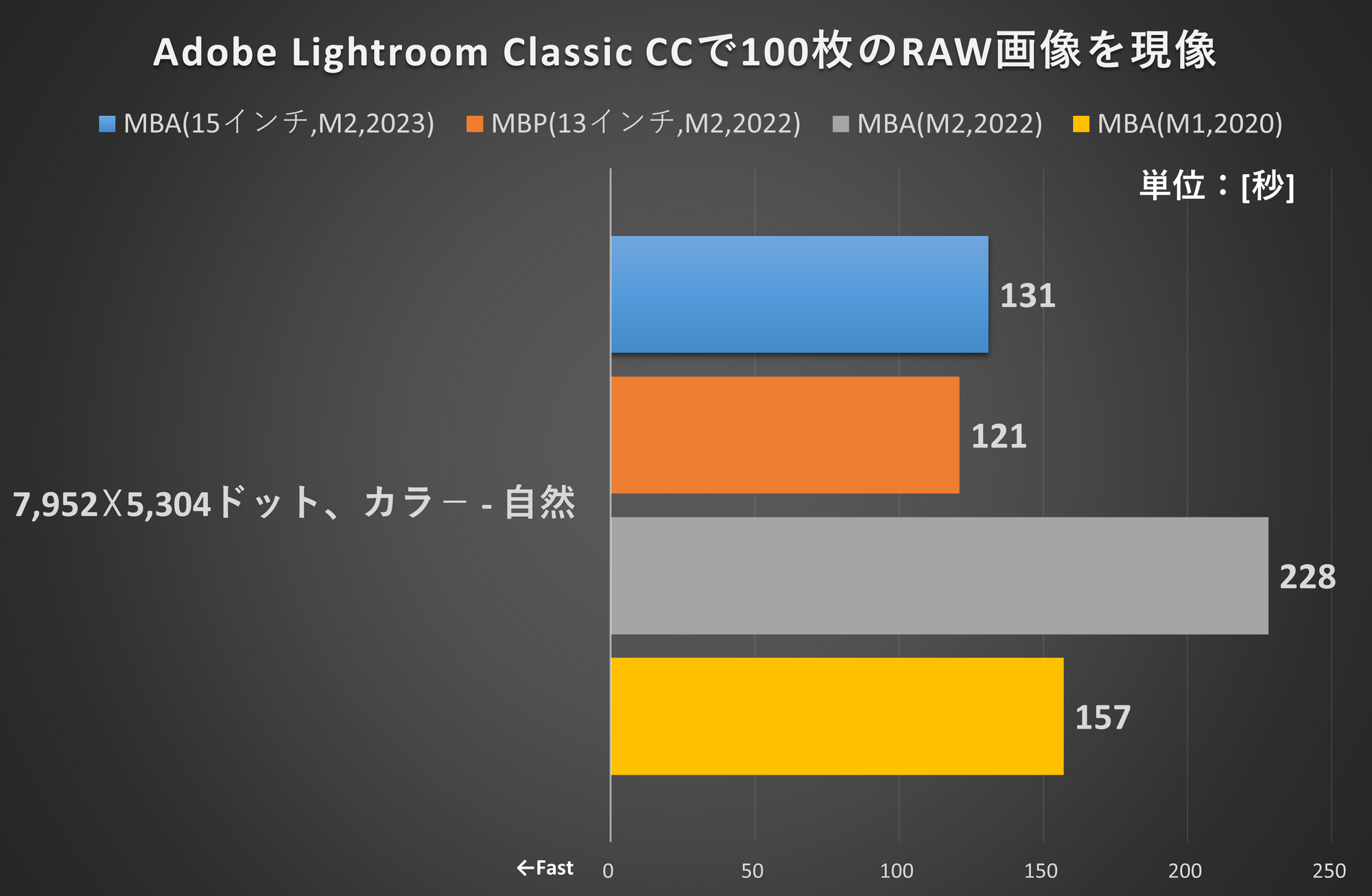 Adobe Lightroom Classic CCで100枚のRAW画像を現像