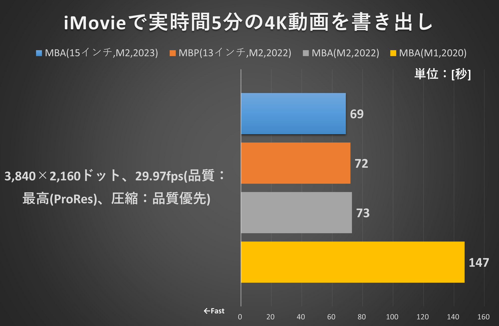 iMovieで実時間5分の4K動画を書き出し
