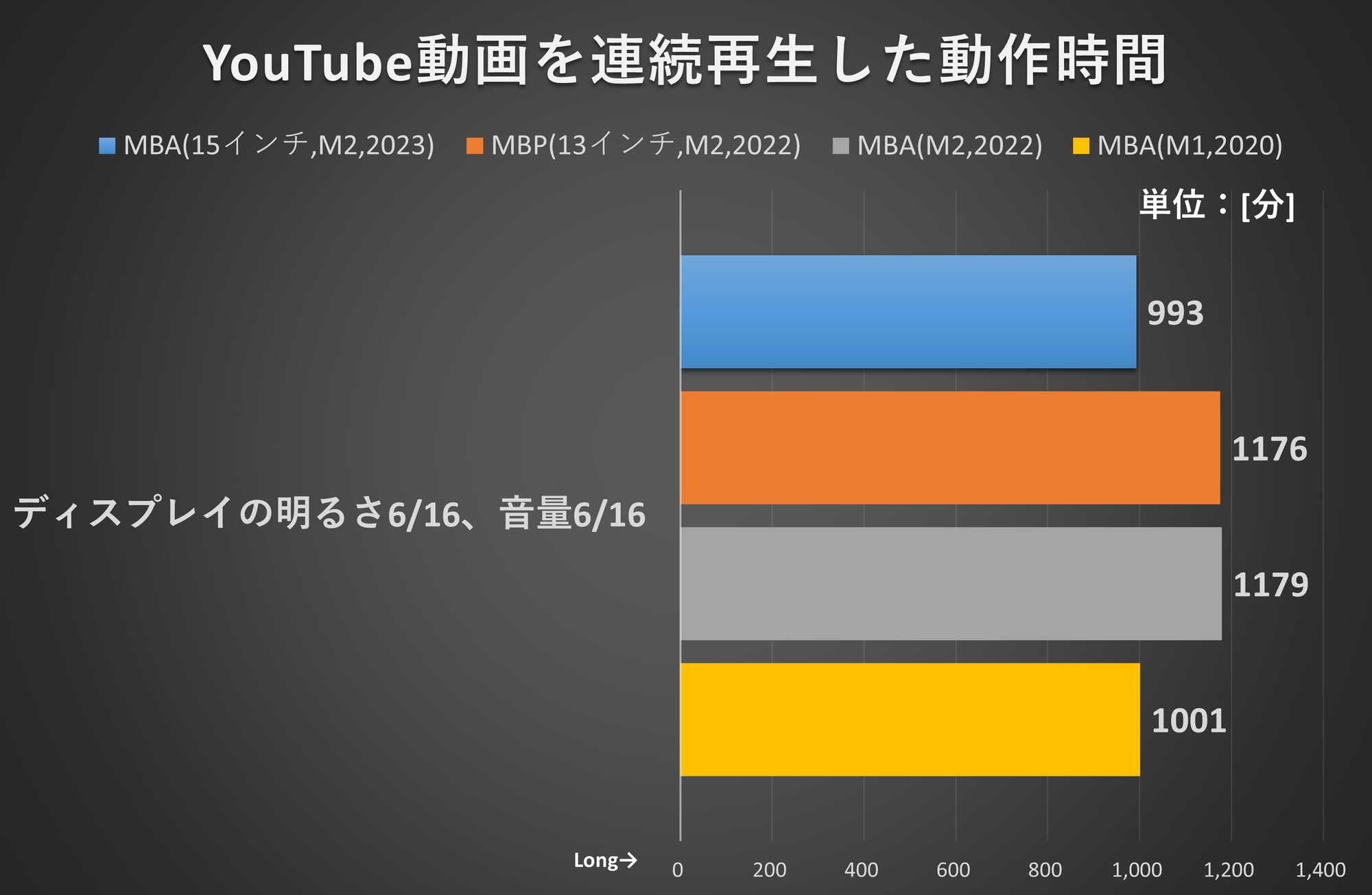 YouTube動画を連続再生した動作時間