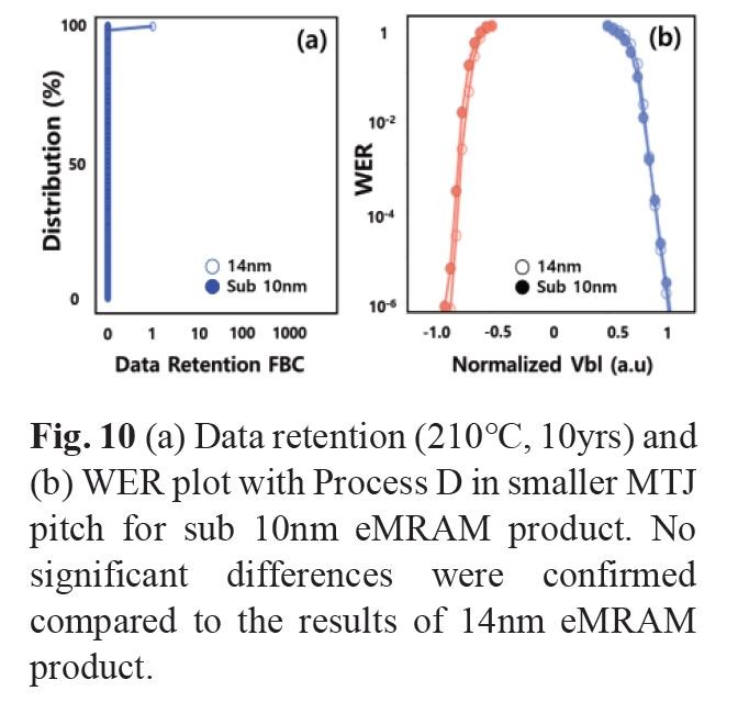 14nm世代と8nm世代(サブ10nm世代)のeMRAMセルでデータ保持特性(左)と書き込み不良率(右)を比較した結果。VLSIシンポジウムで発表した論文から(番号T18-4)