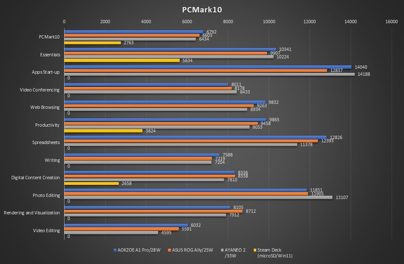 PCMark10の結果。トータルスコアは順当にAOKZOE A1 Proが最も高く、次いでROG Ally、AYANEO 2と続くが、個々のテストでチェックすると、AOKZOE A1 Proが最も高いスコアを稼ぐテストもあれば、AYANEO 2がトップのテストがあるなど、各CPU毎の得手不得手が出ているような印象も感じた
