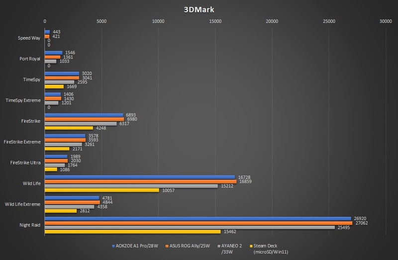 3DMarkの結果。全てのテストにおいて、AOKZOE A1 ProとROG Allyが僅差で接戦を展開し、AYANEO 2がそれに追随しているのが分かる。この辺りもROG Allyが製品版であるのに対して、AOKZOE A1 Proはまだ調整中の評価機である点を考慮に入れると、今後ドライバーの最適化などで性能向上の可能性は高そうだ