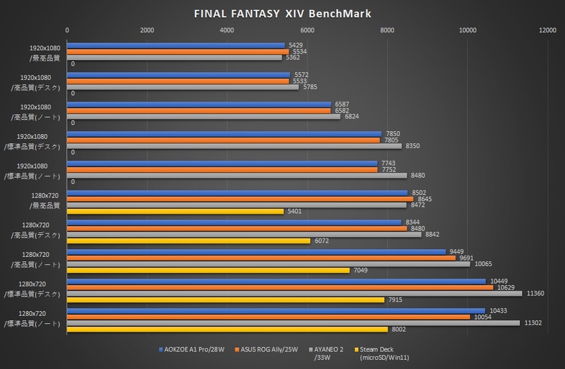「ファイナルファンタジーXIV: 暁月のフィナーレ ベンチマーク 」の結果。最高品質設定のみ、AOKZOE A1 ProとROG AllyがAYANEO 2を上回ったが、それ以外の項目は全てAYANEO 2が勝利する結果となった