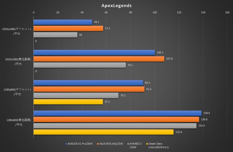 フレームレートの測定結果。AOKZOE A1 ProとROG AllyについてはフルHD解像度であっても映像品質を下げることで、平均100fps以上のフレームレートが稼げるようになる。ちなみに4製品で唯一ディスプレイ解像度が低いSteam DeckはWindows版であってもデフォルト画質で60fps前後、映像品質を下げることで120fps前後まで向上できる。