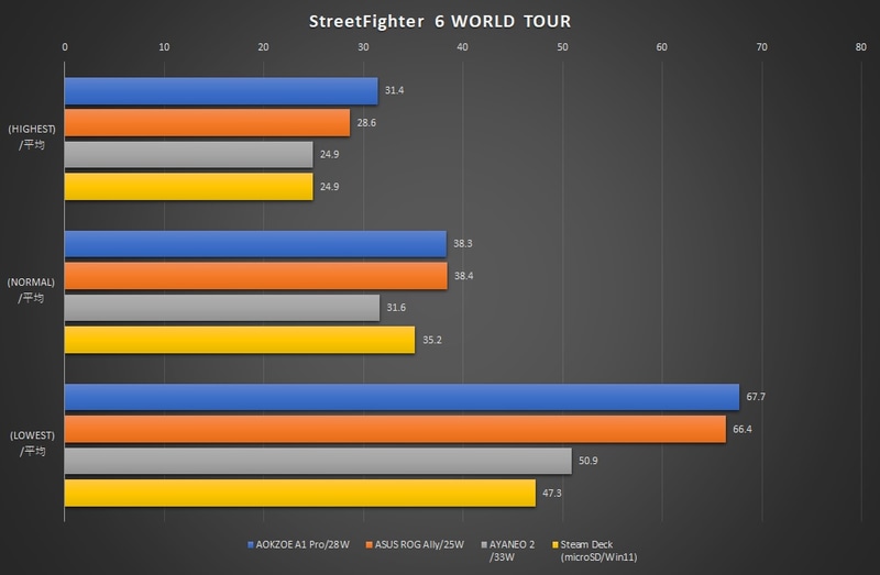 フレームレートを計測した結果。LOWESTまで下げるとAOKZOE A1 ProとROG Allyは問題ないレベルでプレイできそうなフレームレートまで到達した。なおSteam DeckはSTEAM OS上でも試そうとしたが、こちらは筆者環境ではエラーが発生しており、正常にプレイできなかった。ストア情報としてはプレイ可能になっているため、こちらの環境に何か原因がありそうだ