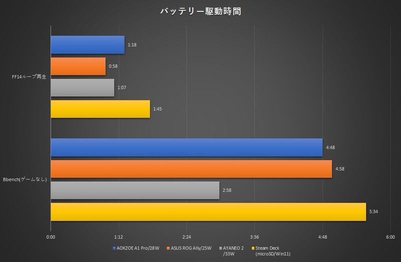 AYANEO 2(手前)とAOKZOE A1 Pro(奥側)の厚みをチェックしたところ。最厚部についてはAOKZOE A1 Proの形状も関係してかなり厚みが感じられる