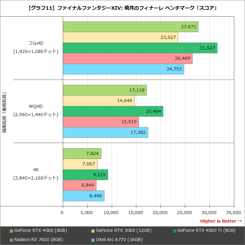 【グラフ11】ファイナルファンタジーXIV: 暁月のフィナーレ ベンチマーク「スコア」