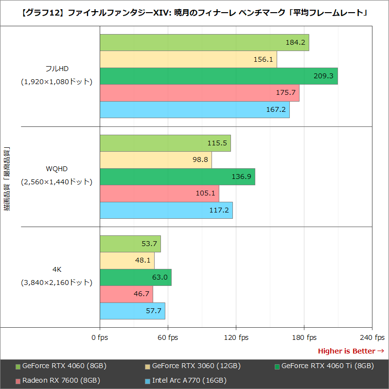 【グラフ12】ファイナルファンタジーXIV: 暁月のフィナーレ ベンチマーク「平均フレームレート」