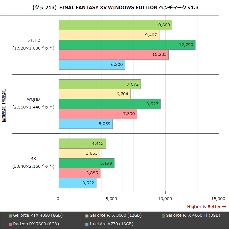 【グラフ13】FINAL FANTASY XV WINDOWS EDITION ベンチマーク v1.3