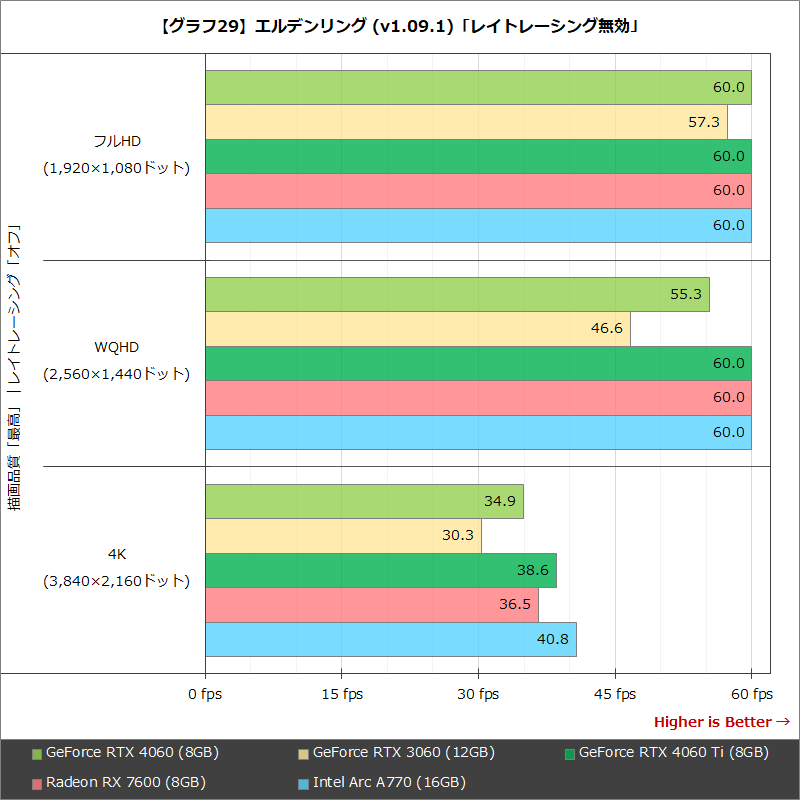 【グラフ29】エルデンリング (v1.09.1)「レイトレーシング無効」