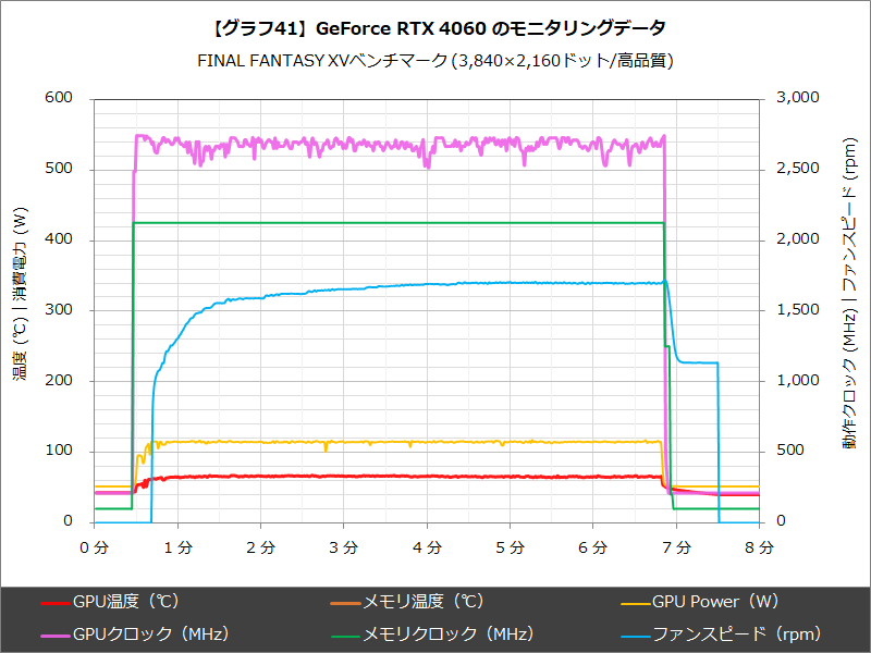 【グラフ41】GeForce RTX 4060 のモニタリングデータ