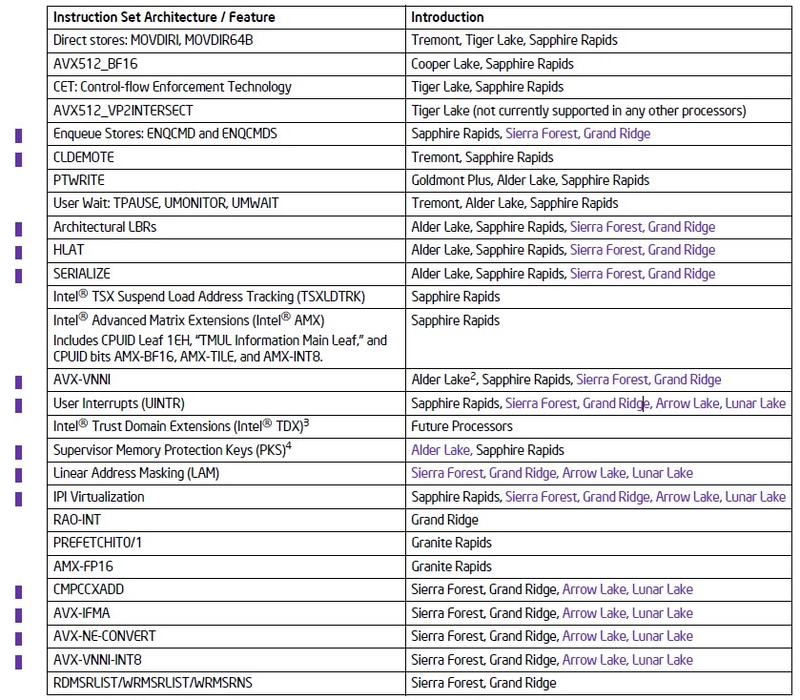 Arrow LakeとLunar Lakeの対応拡張命令