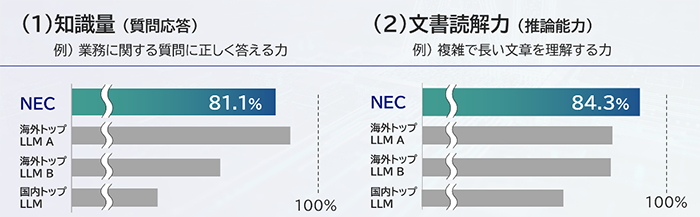 日本語言語理解ベンチマークJGLUEによる性能評価結果