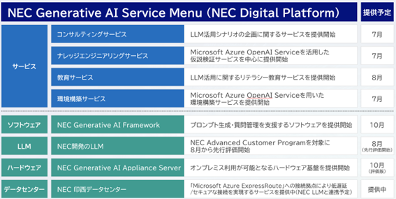 NECのサービス提供