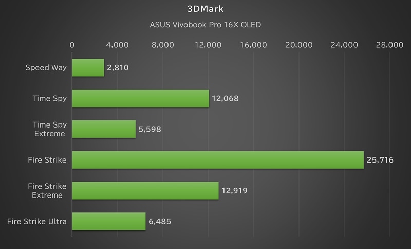 「3DMark」の結果