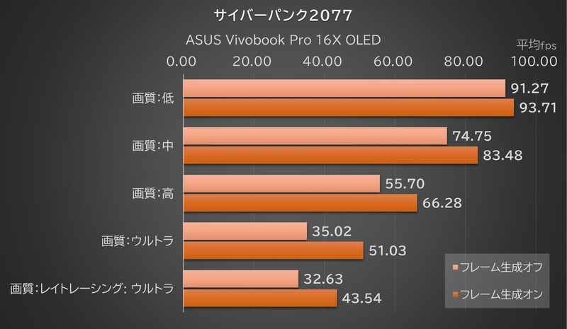 「サイバーパンク2077」のベンチマークモードの結果