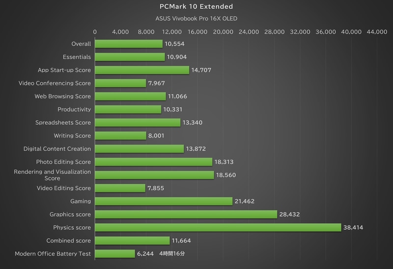 「PCMark 10 Extended」の結果