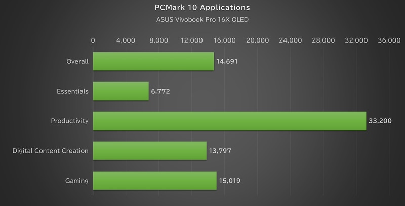 「PCMark 10 Applications」の結果