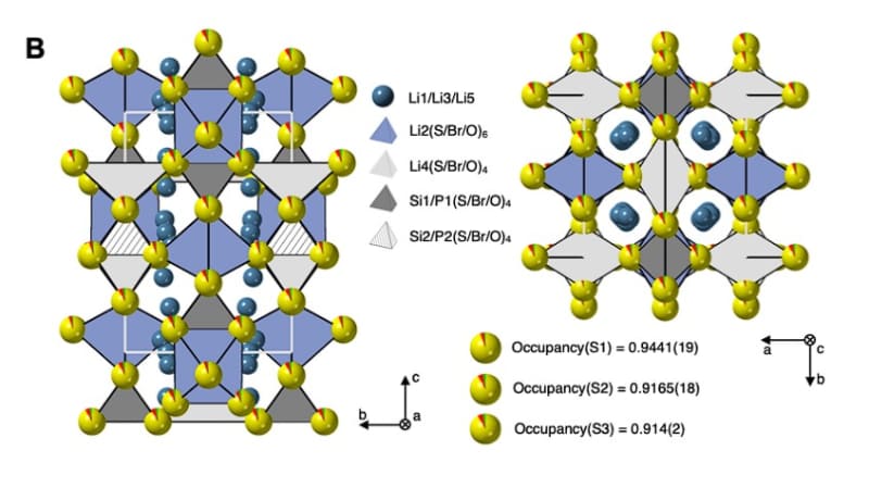 今回発見した新材料の基本組成物質の結晶構造