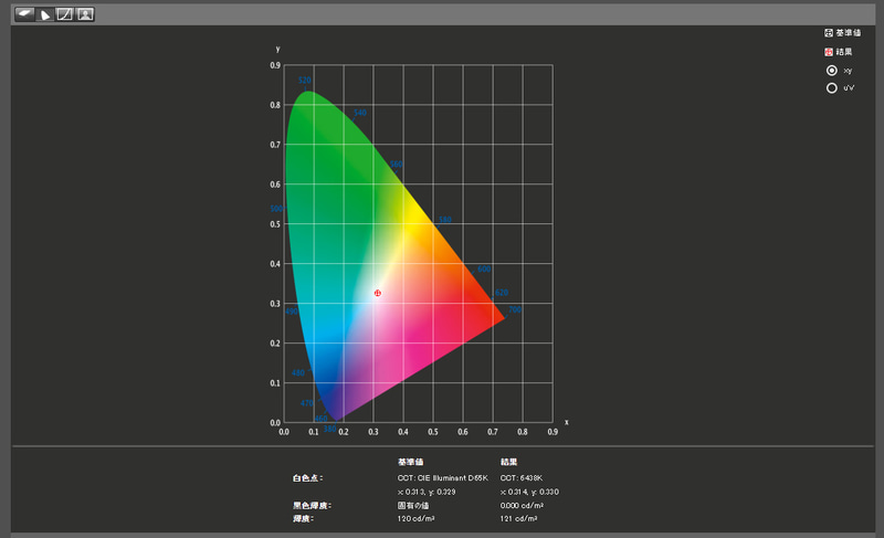 測定結果1。白色点と黒色輝度