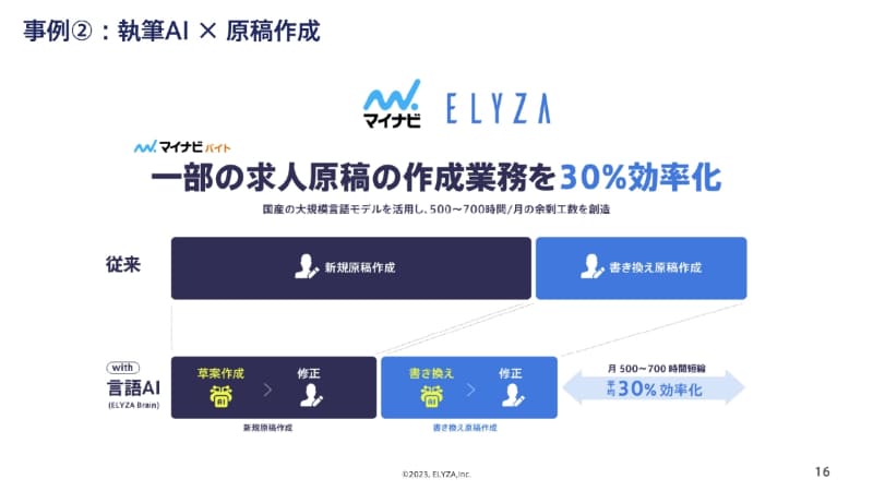 求人原稿の草案をAIが作ることで30%効率化