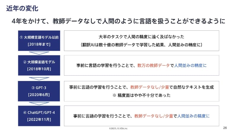 言語モデルは4年かけて教師データなしで言語が扱えるようになった