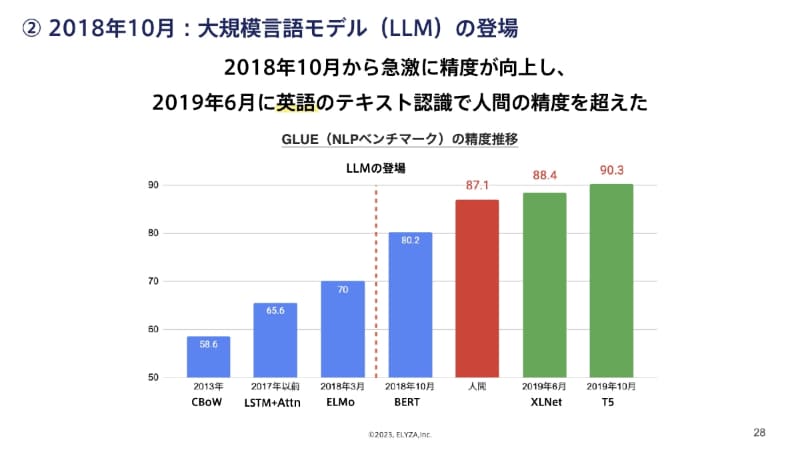 2018年10月にLLMが登場、人間の精度を数カ月で超えた