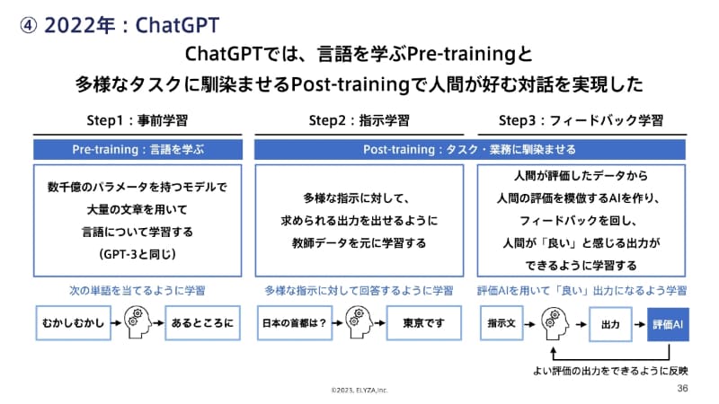 Pre-trainingとPost-trainingを行なったChatGPT