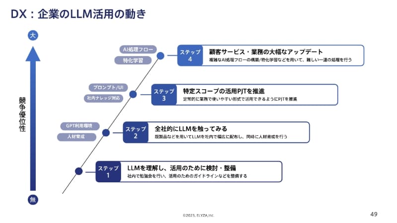 企業のLLM活用によるDXは4ステップで進む