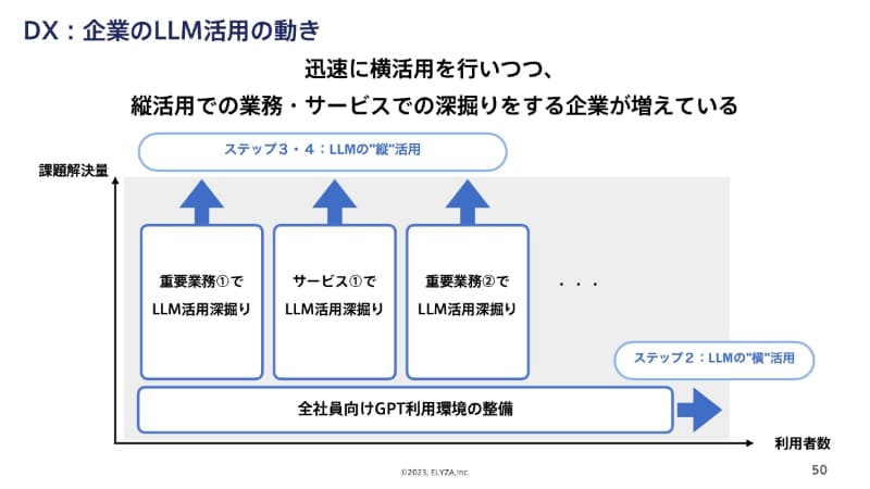 企業でのGPT活用推進の動きのイメージ