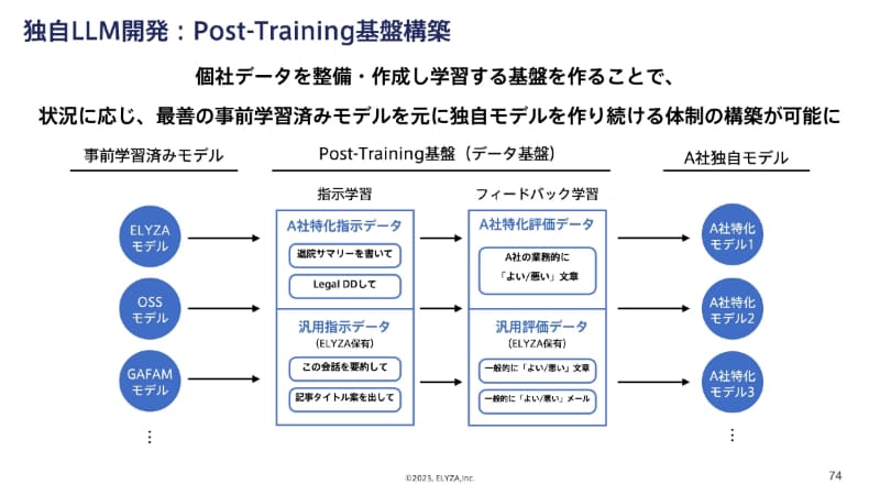 個社データを整備・作成し学習する基盤を作ることで事前学習モデルをベースに独自モデルを作ることができる