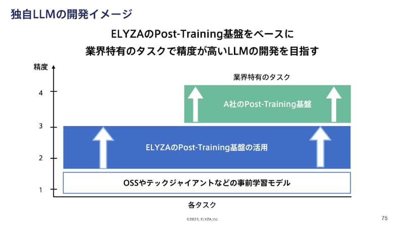 イライザのPost-Training基盤をベースに業界特有のタスクに強いLLM開発を目指す