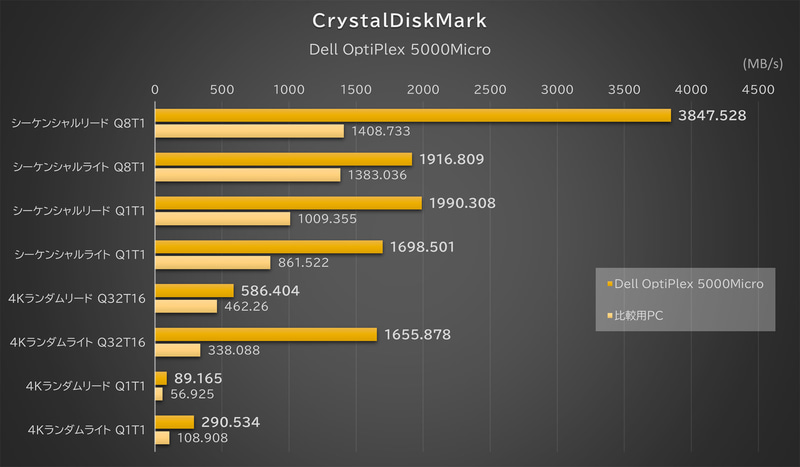 「CrystalDiskMark」の結果