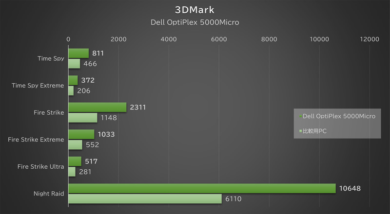「3DMark」の結果