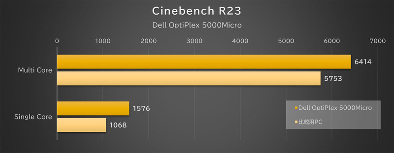 「Cinebench R23」の結果