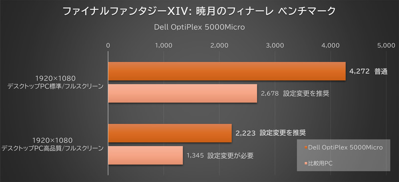 「ファイナルファンタジーXIV: 暁月のフィナーレ ベンチマーク」の結果