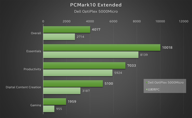 「PCMark 10」の結果