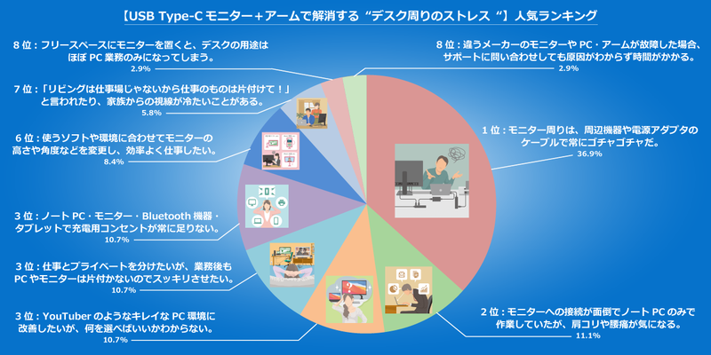 デスク周りのストレスに関する調査結果