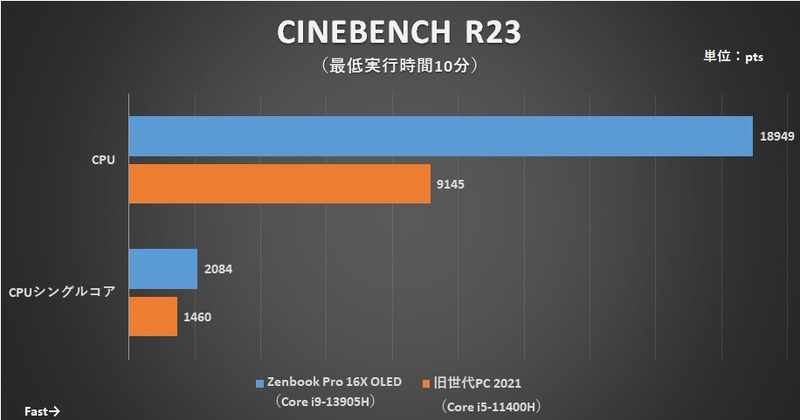 Cinebench R23のスコア比較。マルチスレッド性能だけでなくシングルスレッド性能でも旧世代PCを大きく上回る
