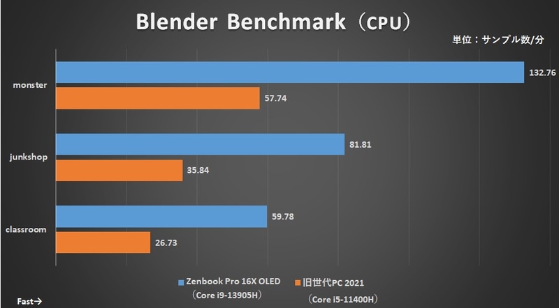 Blender Benchmark(CPU)のスコア比較